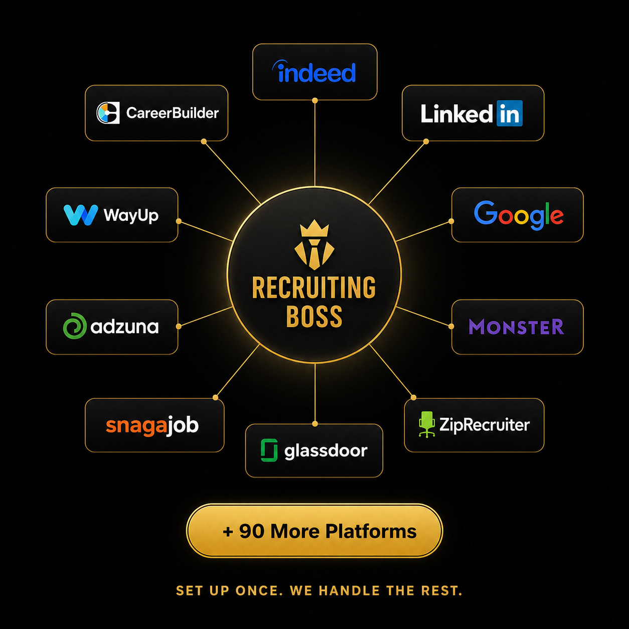 Recruiting Boss distributes your job ads to Indeed, LinkedIn, Google, Monster, ZipRecruiter, Glassdoor, Snagajob, Adzuna, WayUp, CareerBuilder, and 90+ more platforms